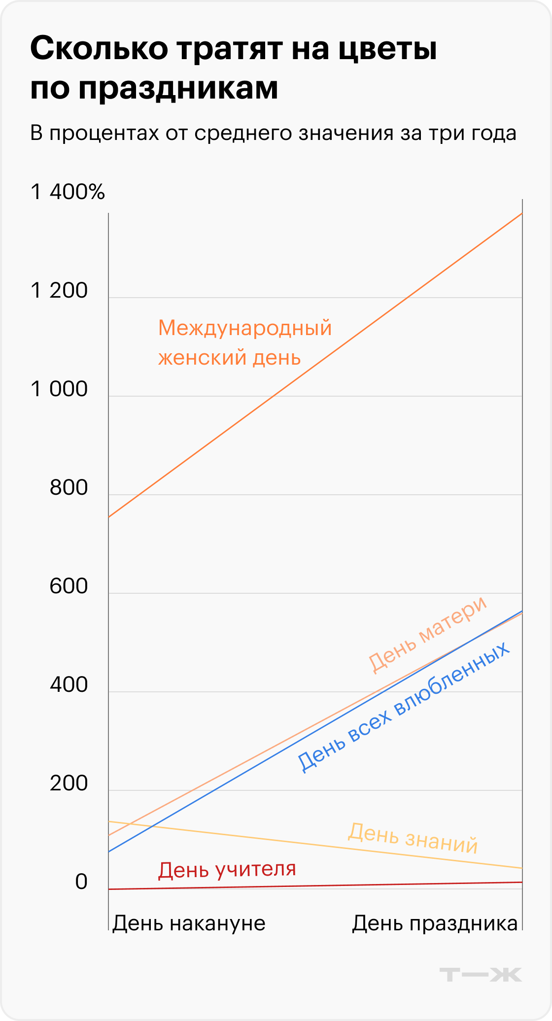 Сколько тратят на цветы по праздникам. Источник: «Анкетолог»