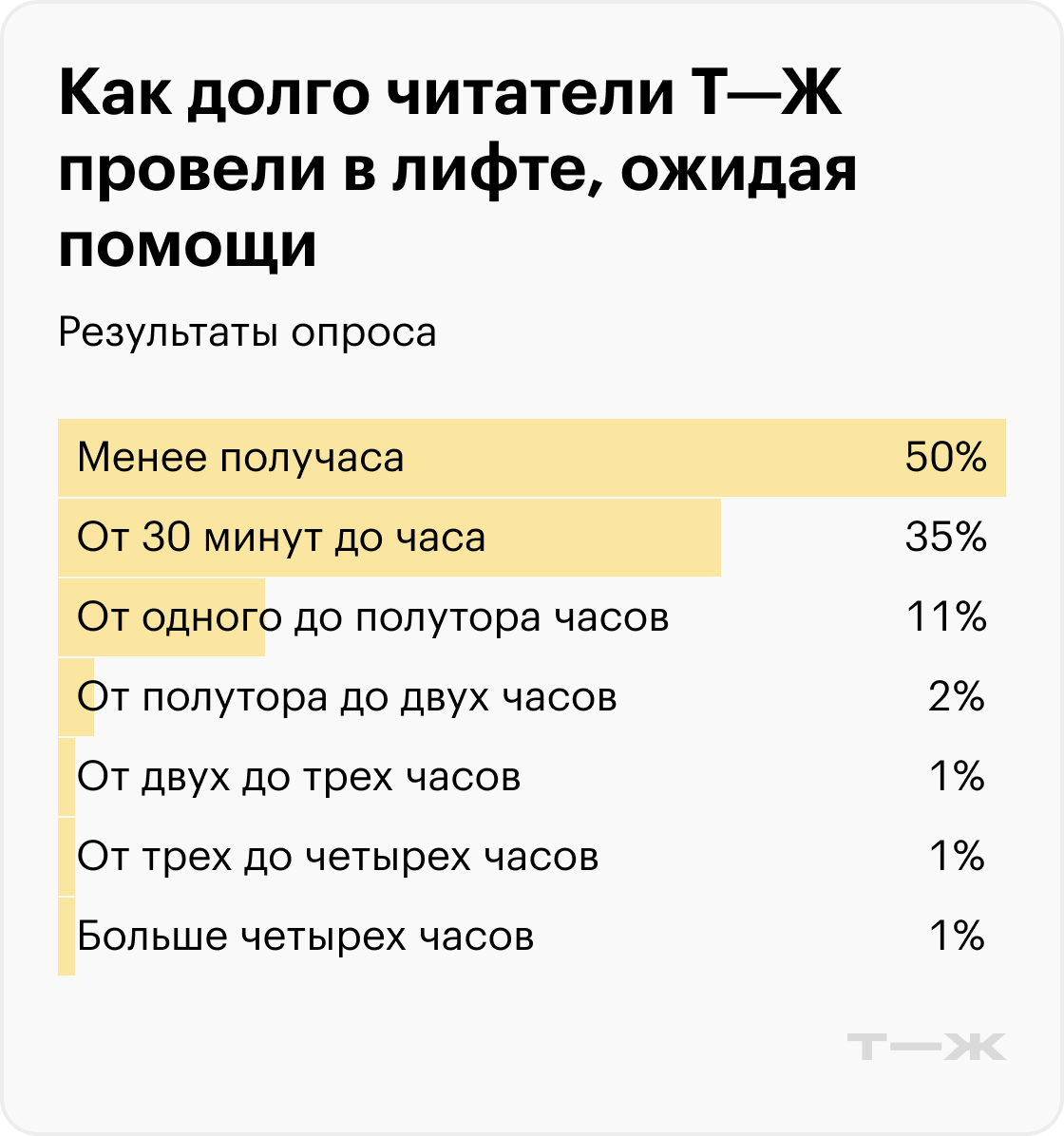 Как долго читатели Т-Ж провели в лифте, ожидая помощи. Источник: опрос Т⁠—⁠Ж