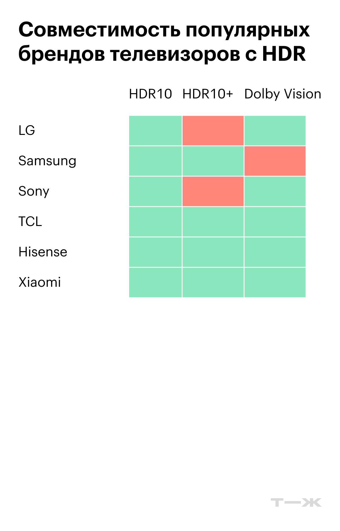 Стандарты HDR10+ и Dolby Vision поддерживаются не всеми моделями в линейке, даже если в таблице помечен зеленым