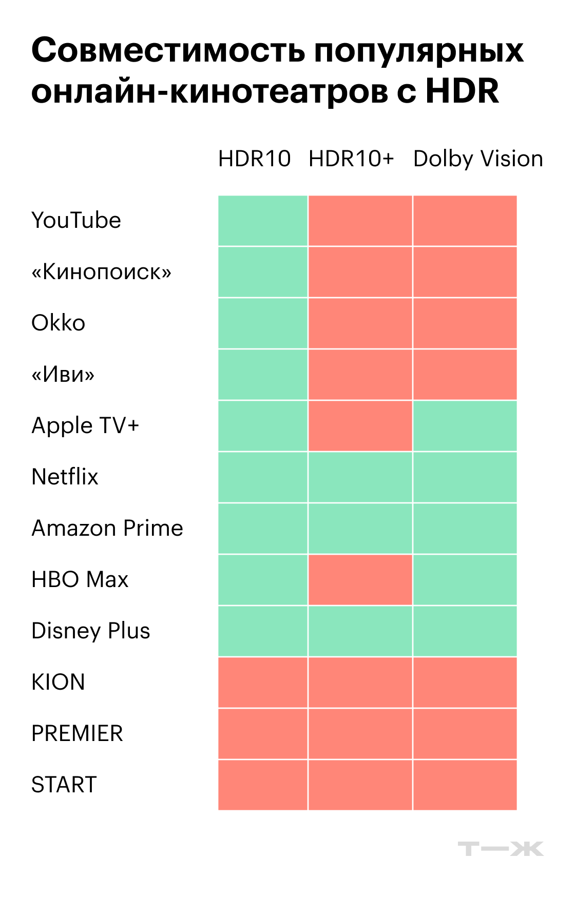 Поддержка формата сервисом или устройством не гарантирует наличие HDR в большинстве фильмов и сериалов