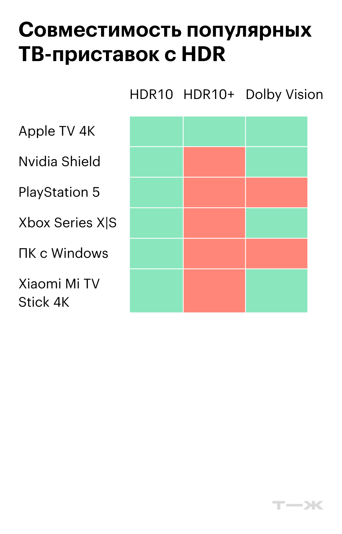 Большинство игр на Xbox работает в HDR10