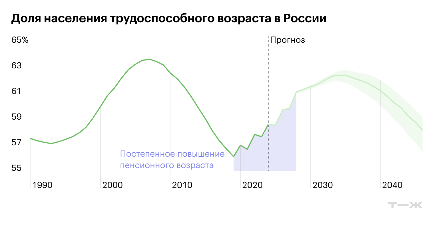 Доля населения трудоспособного возраста в России. Источник: Росстат