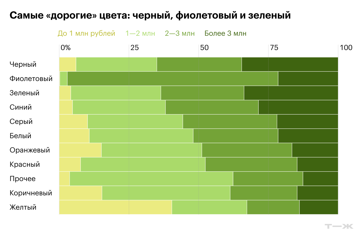 Данные по автомобилям 2017 года выпуска и позднее. Источники: T-Data, расчеты Т—Ж