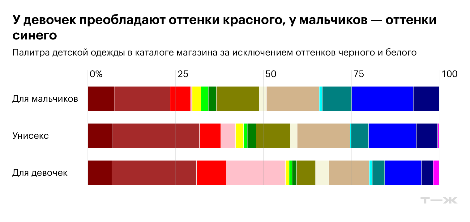 У девочек преобладают оттенки красного, у мальчиков оттенки синего. Источник: расчеты Т—Ж на основе анализа каталога Lamoda