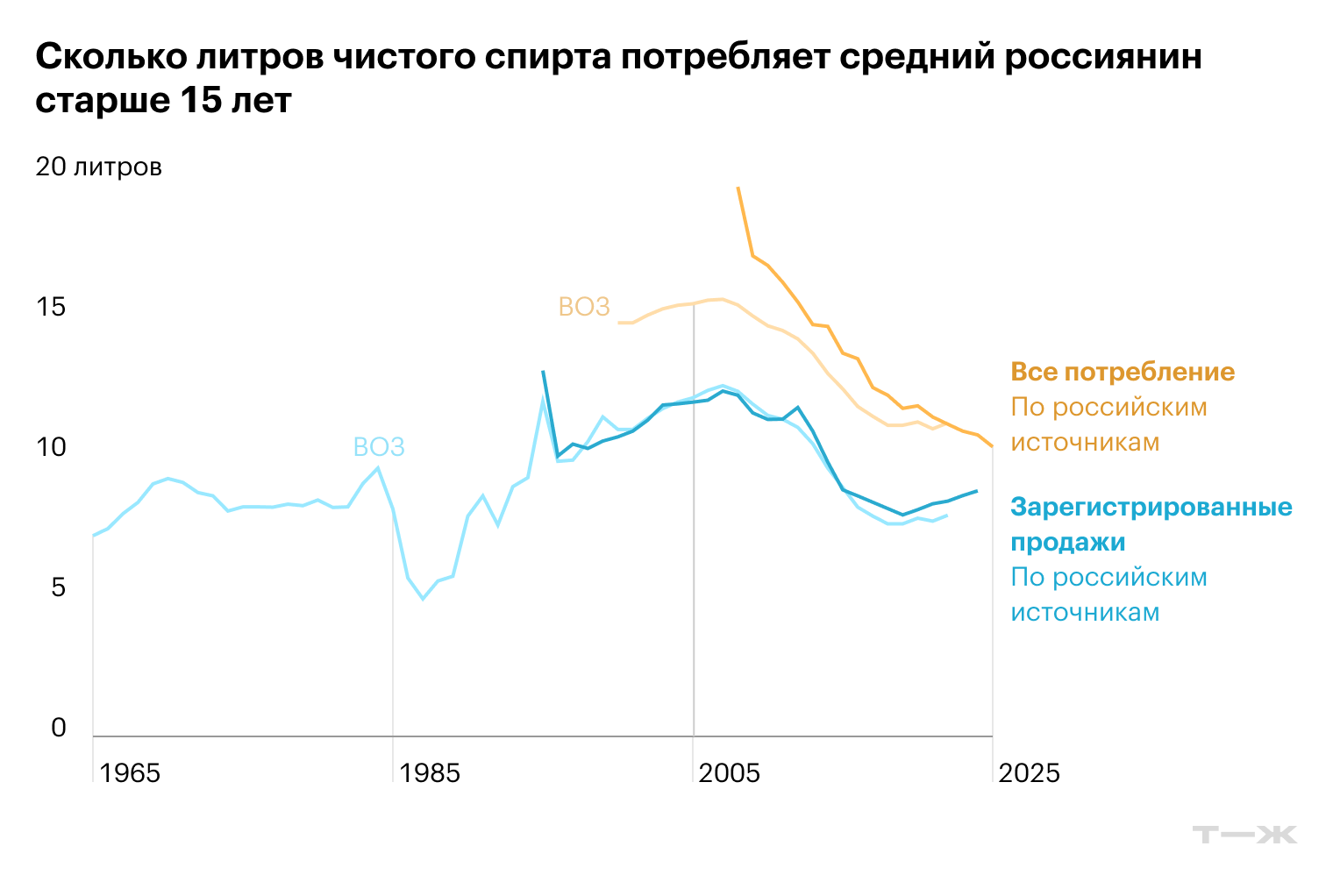 Потребление алкоголя в России. © Всемирная организация здравоохранения, Росстат, Росалкогольтабакконтроль, Минздрав. Показатели пересчитаны в расчете на численность населения старше 15 лет