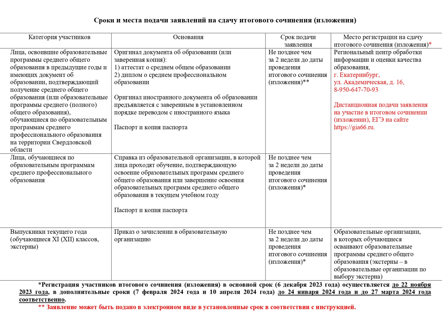 Сроки и места подачи заявлений на сдачу ЕГЭ в 2024 году в Свердловской области