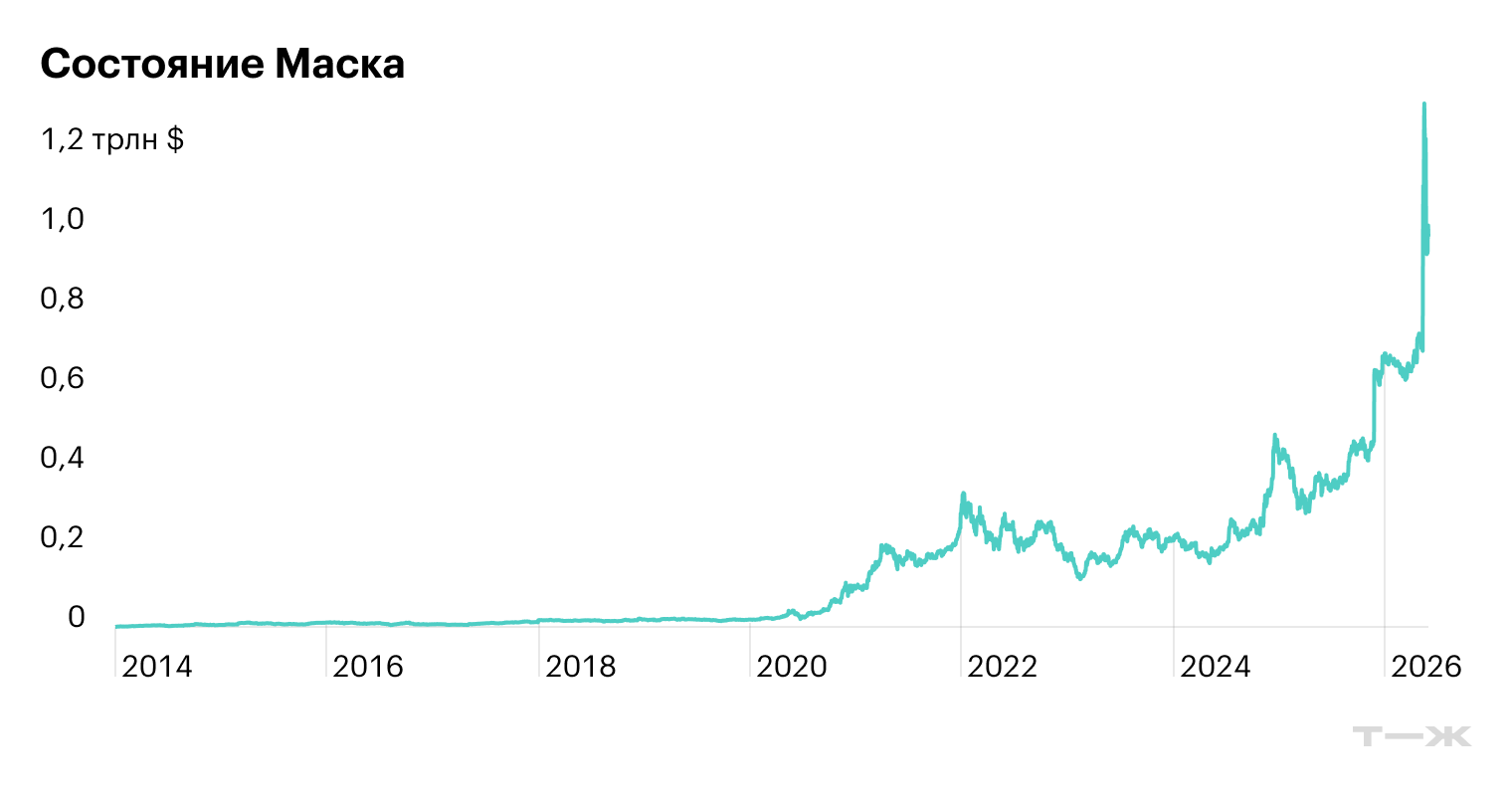Источник: Bloomberg