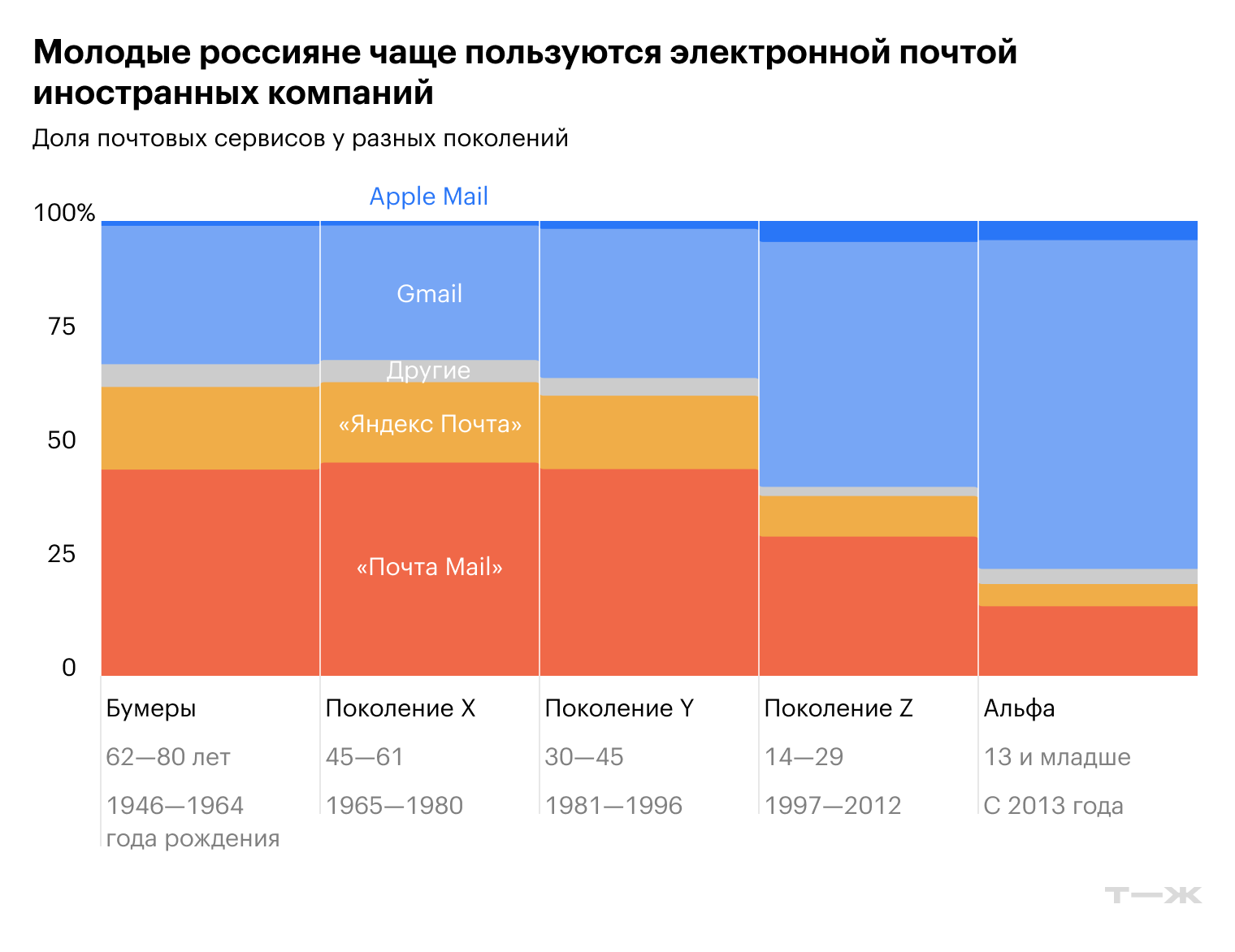 Молодые чаще пользуются электронной почтой иностранных компаний