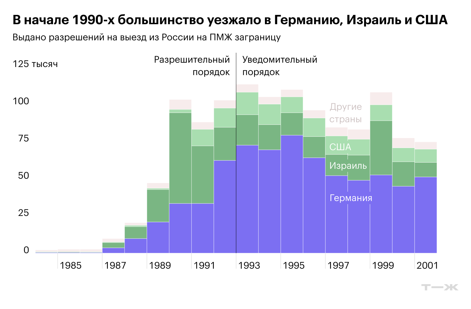 Источники: Aleshkovski A., Gasparishvili A., Grebenyuk A. The Changing Landscape of Russia’s Emigration from 1990 to 2020: Trends and Determinants. Росстат, «Демографический ежегодник — 2002»