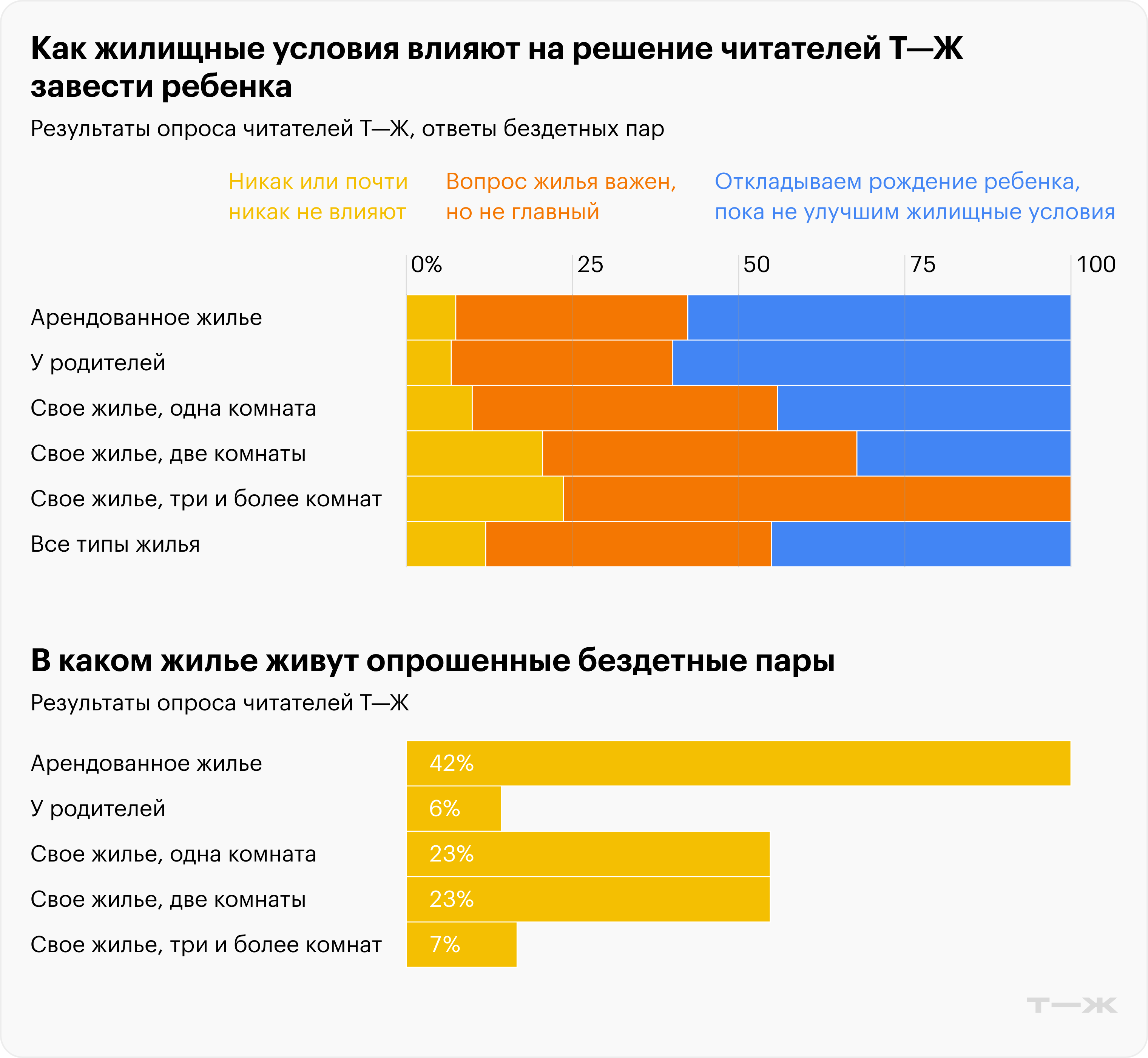 Опрос: «В какой степени жилищные условия влияют на ваше решение завести ребенка?» В каком жилье живут опрошенные бездетные пары. Источник: опрос Т⁠—⁠Ж
