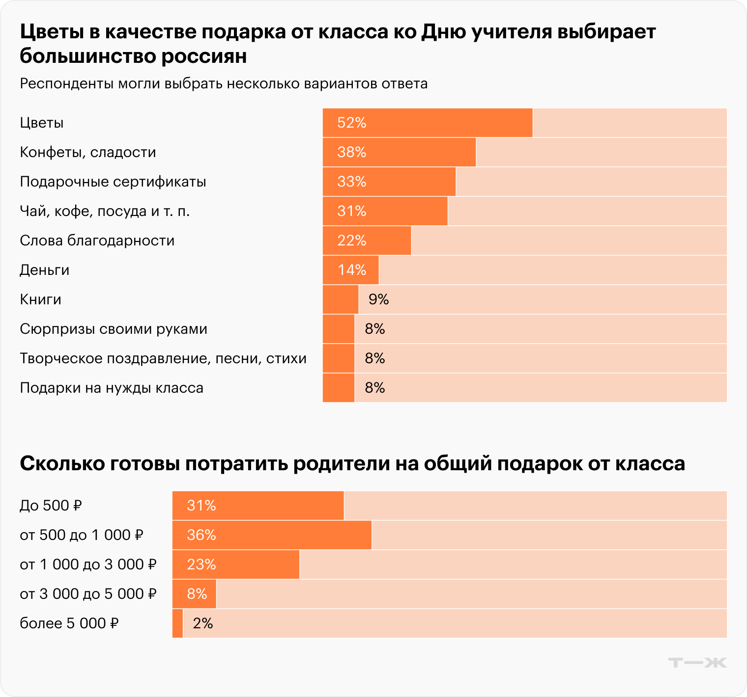 Цветы в качестве подарка от класса ко Дню учителя выбирает большинство россиян. Сколько готовы потратить родители на общий подарок от класса. Источник: опрос торговой сети «Золотое яблоко»