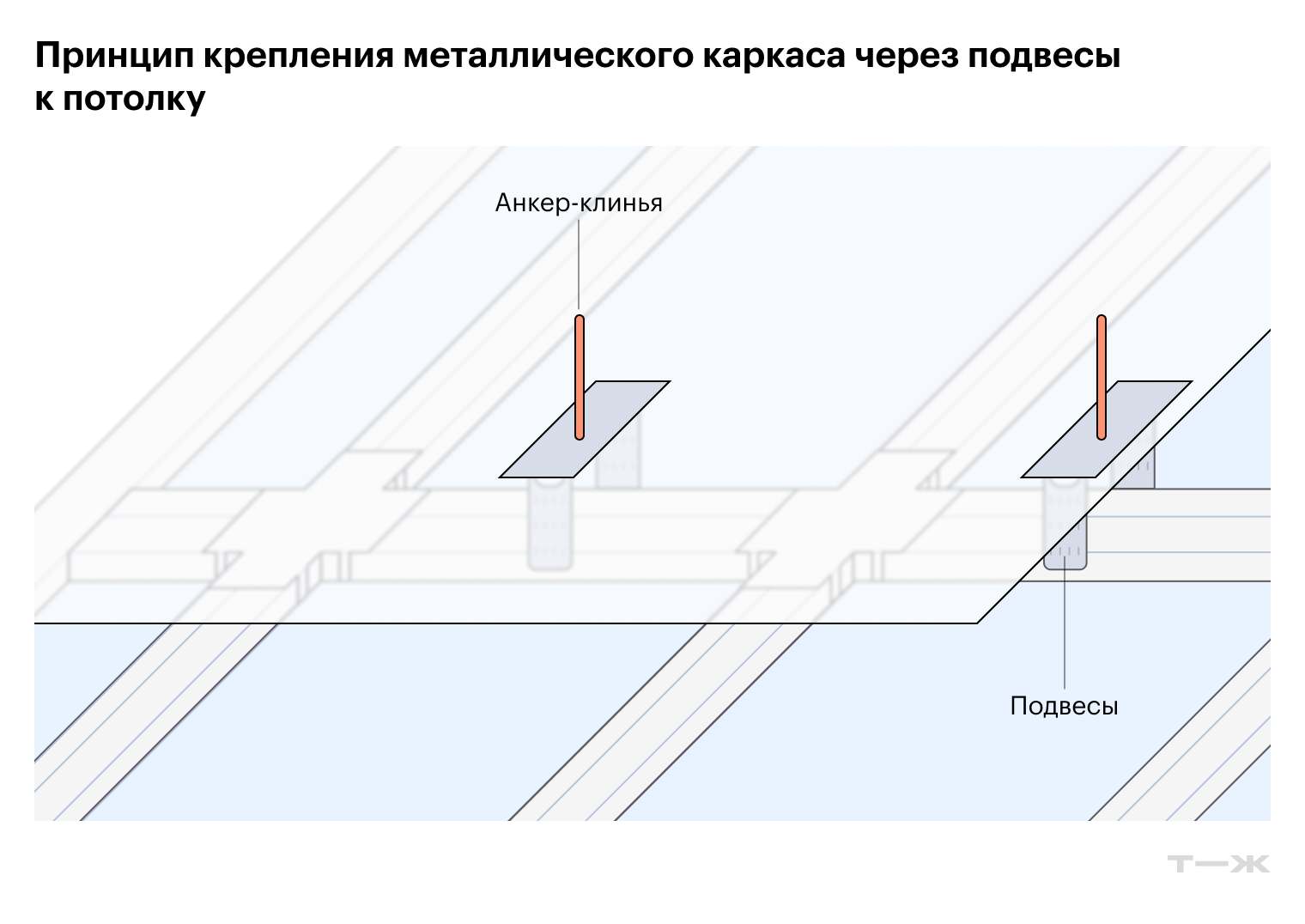 Таким образом крепят металлокаркас через прямые подвесы к потолку