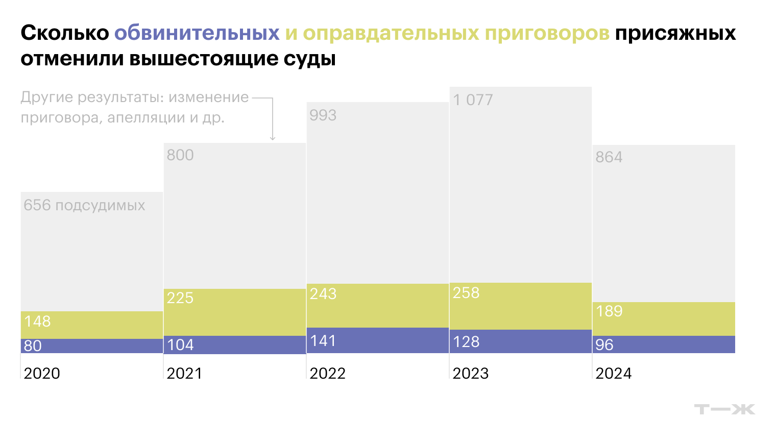 Сколько обвинительных и оправдательных приговоров присяжных отменили вышестоящие суды. Источник: Судебный департамент при ВС РФ, расчеты Т⁠—⁠Ж