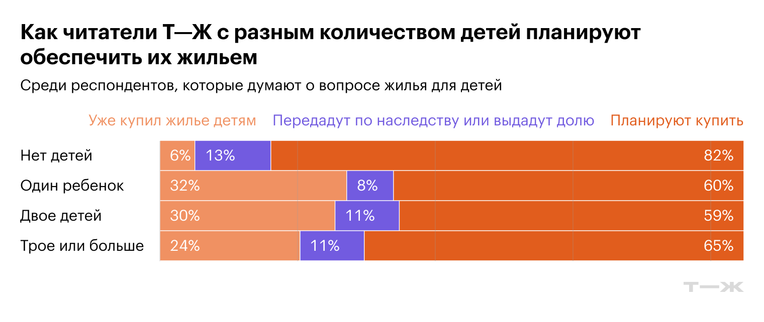 Как читатели Т⁠—⁠Ж с разным количеством детей планируют обеспечить их жильем. Источник: опрос Т⁠—⁠Ж