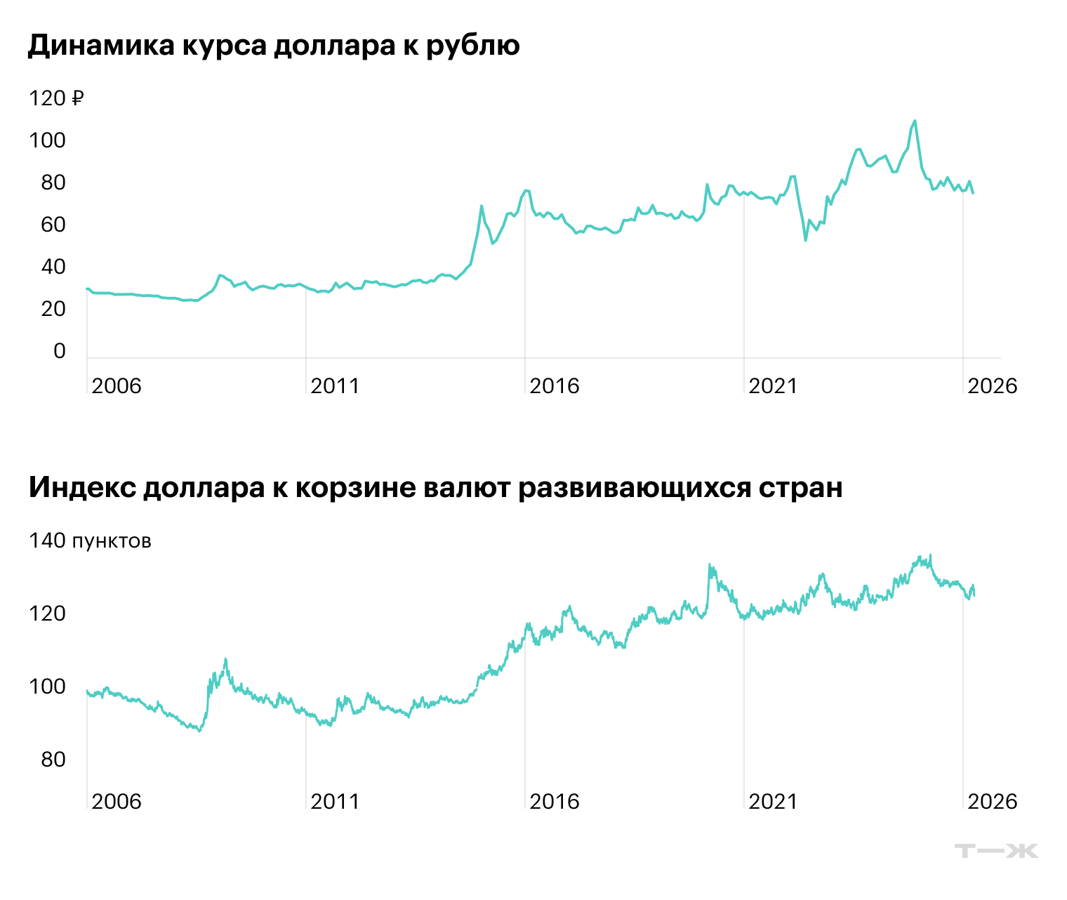 В корзину развивающихся стран входят валюты Мексики, Китая, Тайваня, Кореи, Сингапура, Гонконга, Малайзии, Бразилии, Таиланда, Филиппин, Индонезии, Индии, Израиля, Саудовской Аравии, России, Аргентины, Венесуэлы, Чили и Колумбии. © Yahoo, FRED