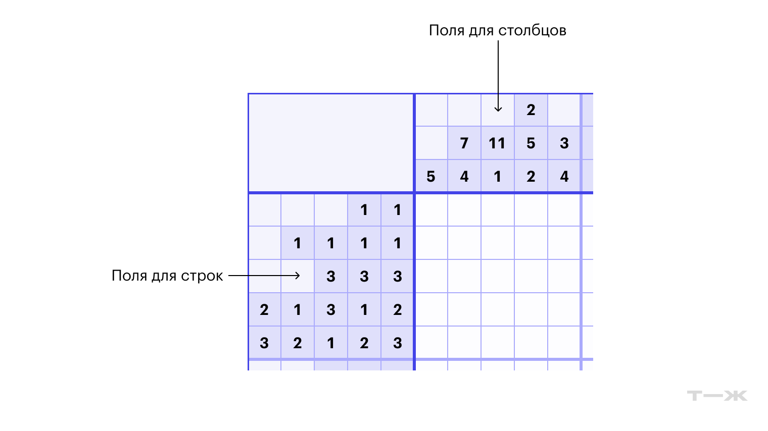 Слева — поля для строк, справа — для столбцов