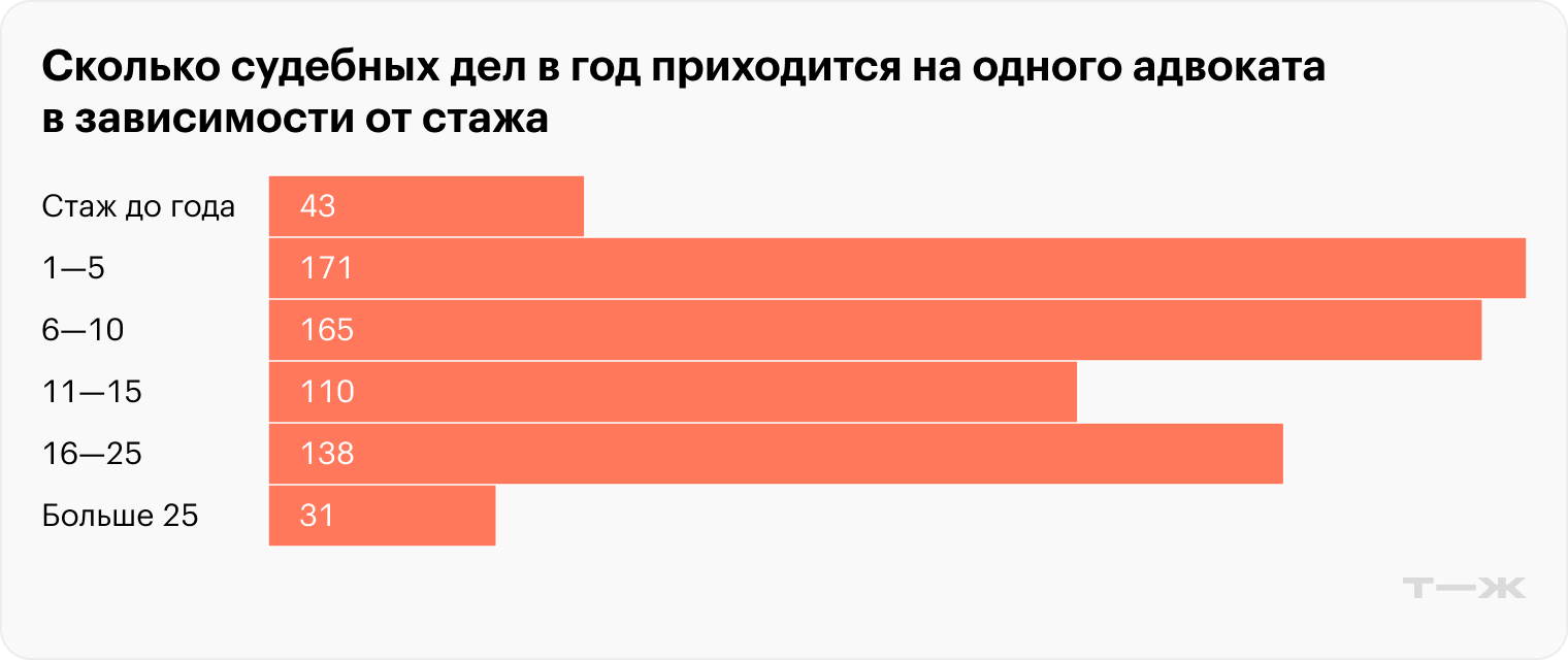 Сколько судебных дел в год приходится на одного адвоката в зависимости от стажа. Источник: Центр конституционных исследований