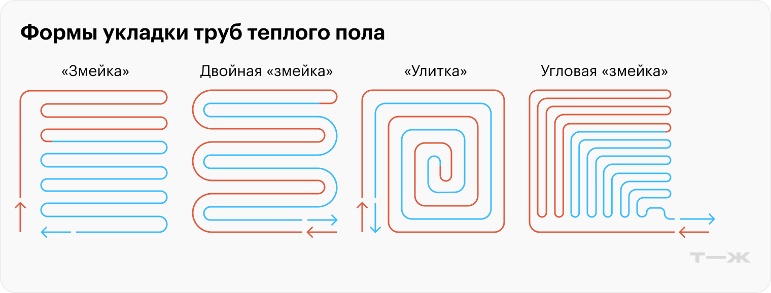 Формы укладки труб теплого пола