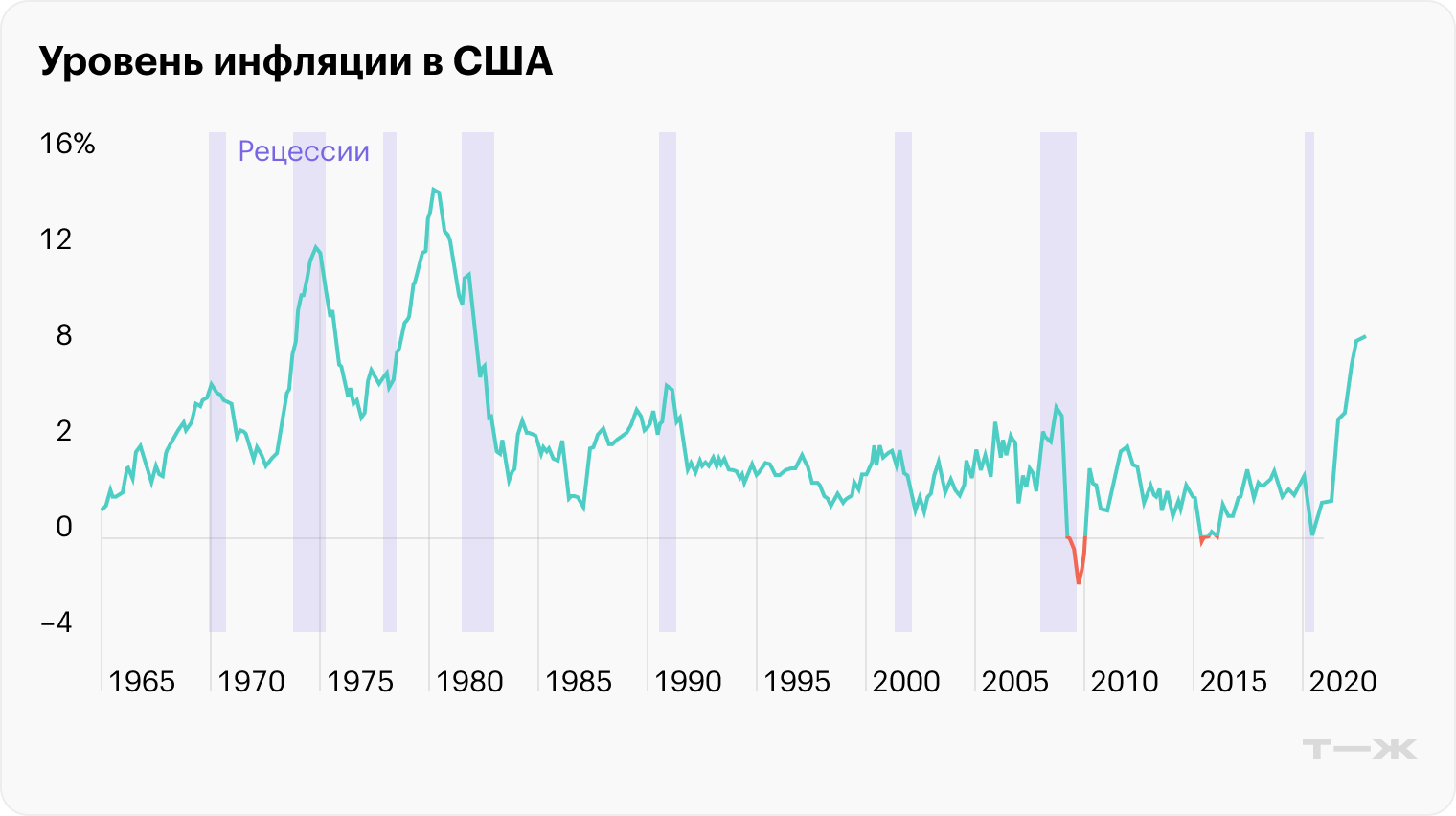 Все рецессии после 1970 года так или иначе сопровождались всплеском уровня инфляции. За не показанной на графике рецессией 2020 года, которая в США продлилась два месяца и была самой короткой в истории, также последовал всплеск инфляции. Глобальная рецессия, которая началась в 2020 году, длилась больше года. Источник: awealthofcommonsense.com