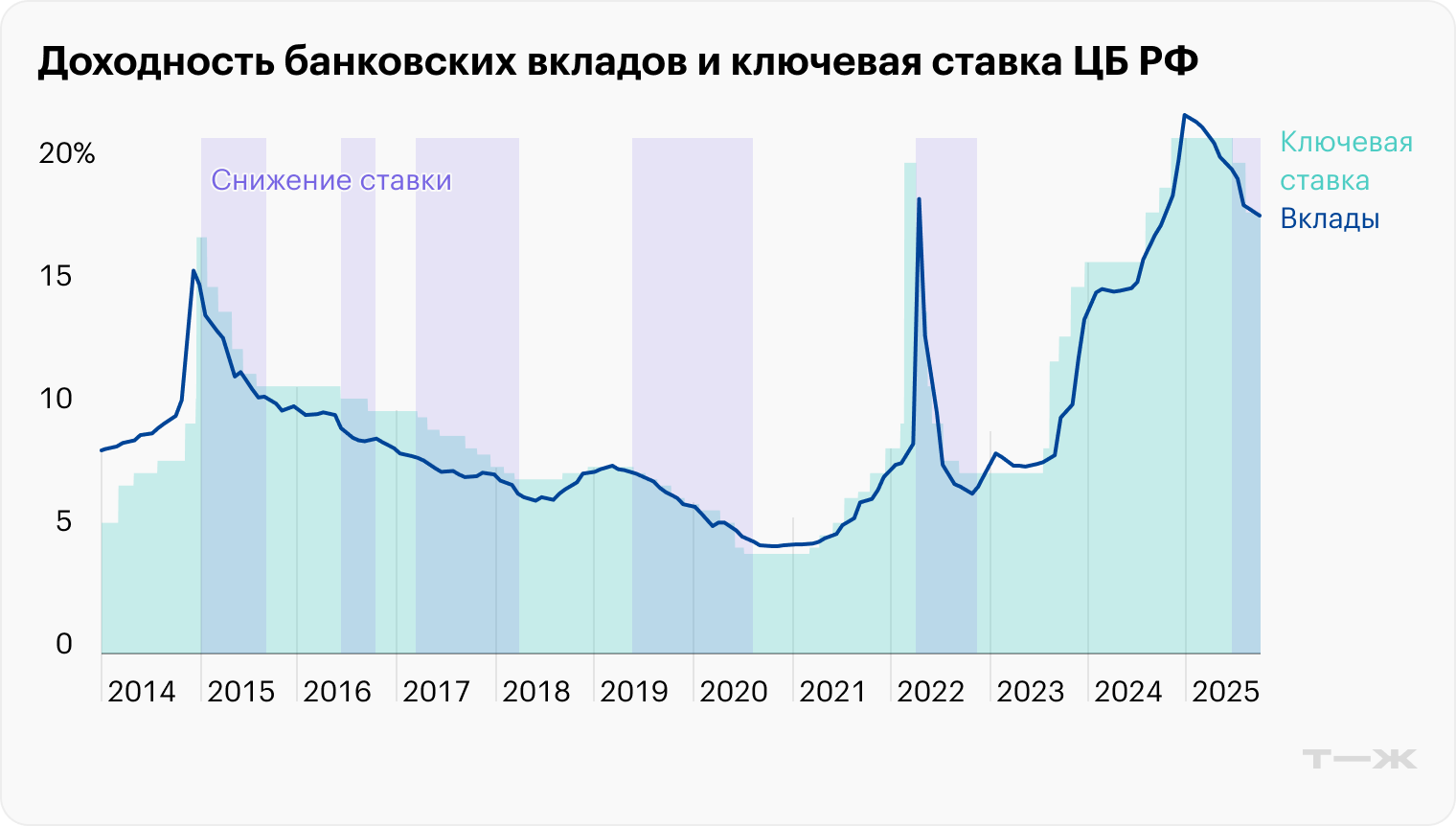 Источник: данные ЦБ по ставке и вкладам