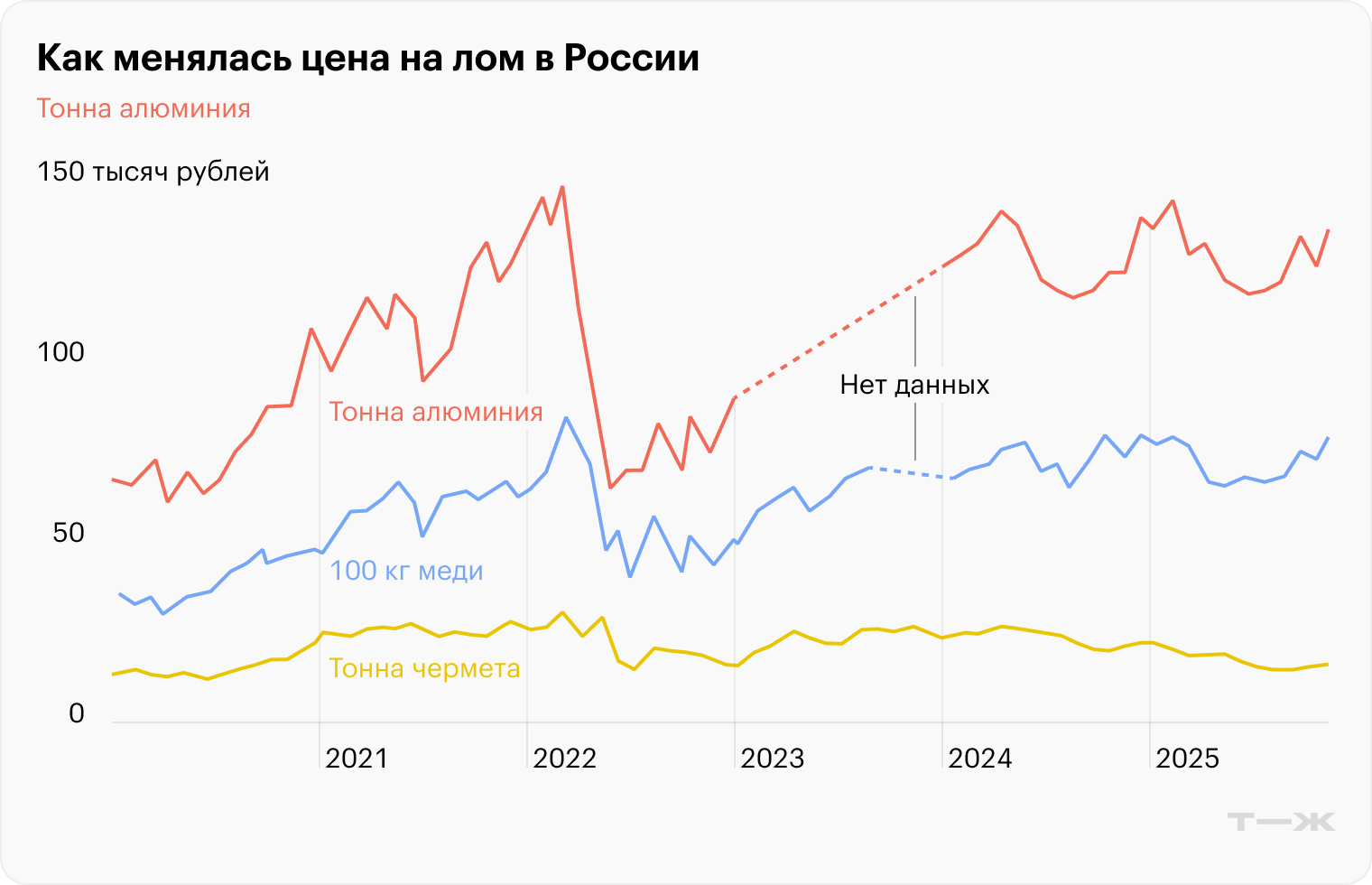 Как менялась цена на лом в России