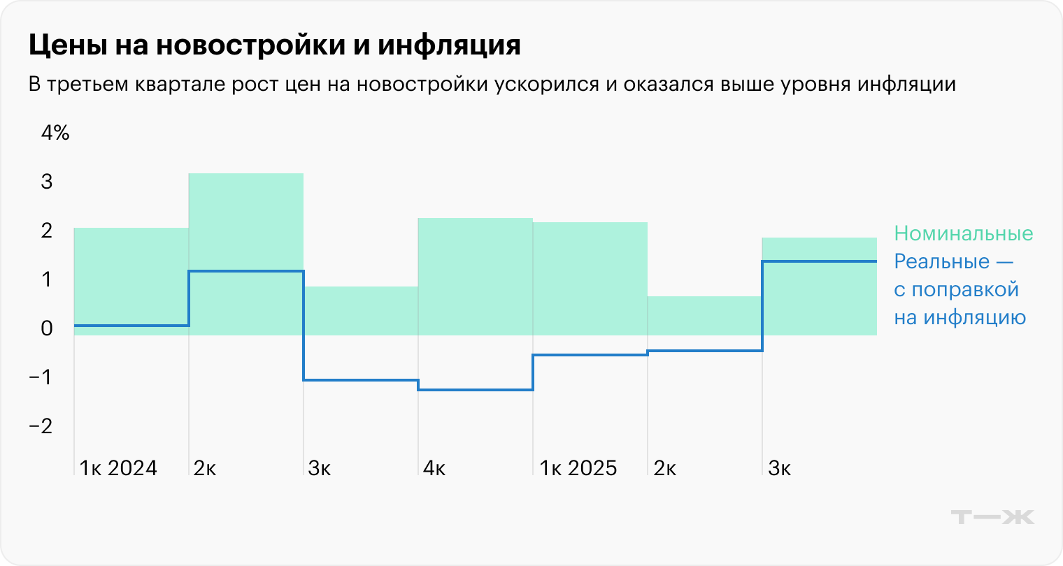 Тенденция на московском рынке подтверждается общероссийской статистикой. В третьем квартале 2025 года рынок оживился, а цены за долгое время выросли в реальном выражении — больше, чем на размер инфляции. Источник: дом.рф