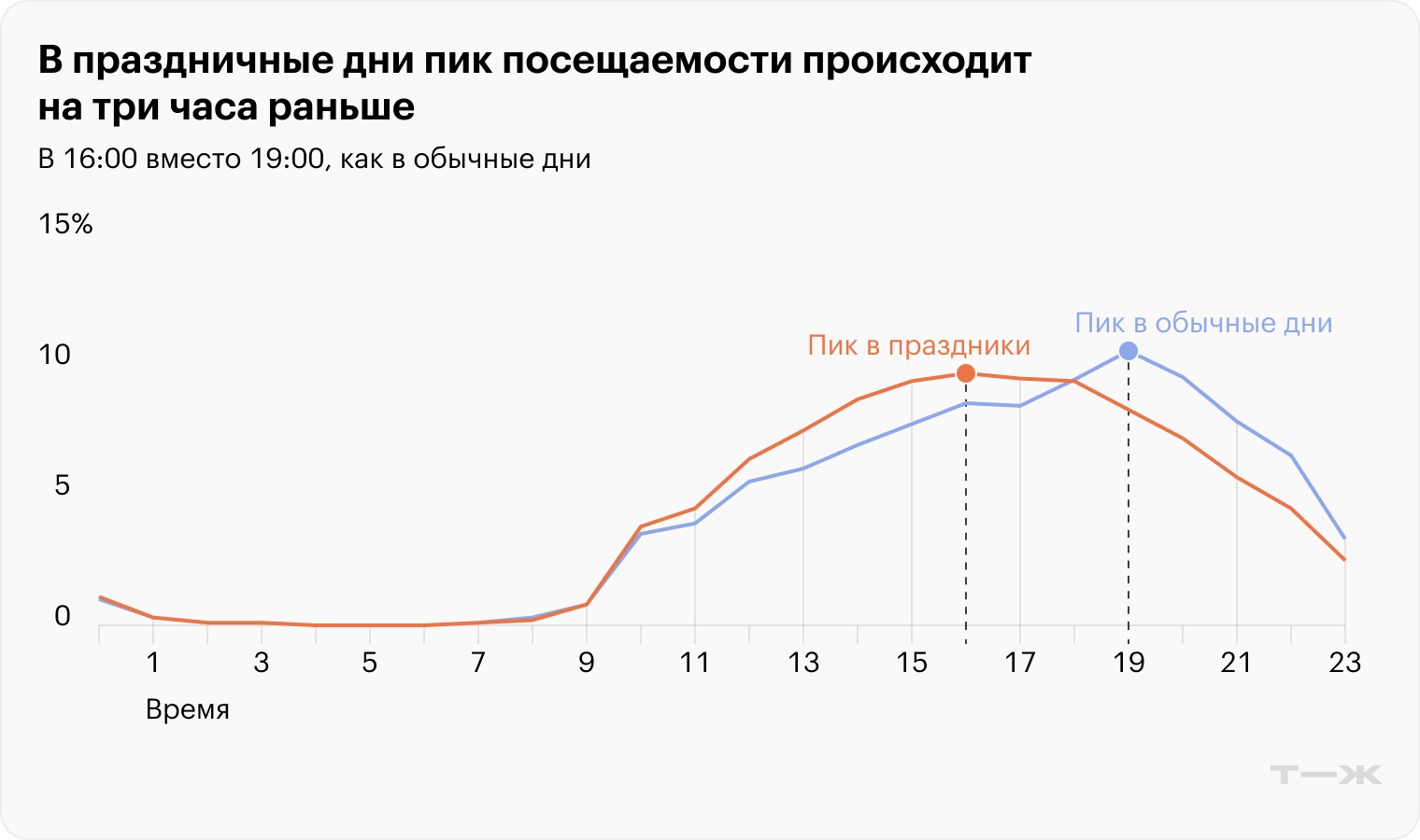 В праздничные дни пик посещаемости происходит на три часа раньше. Источник: T-Data