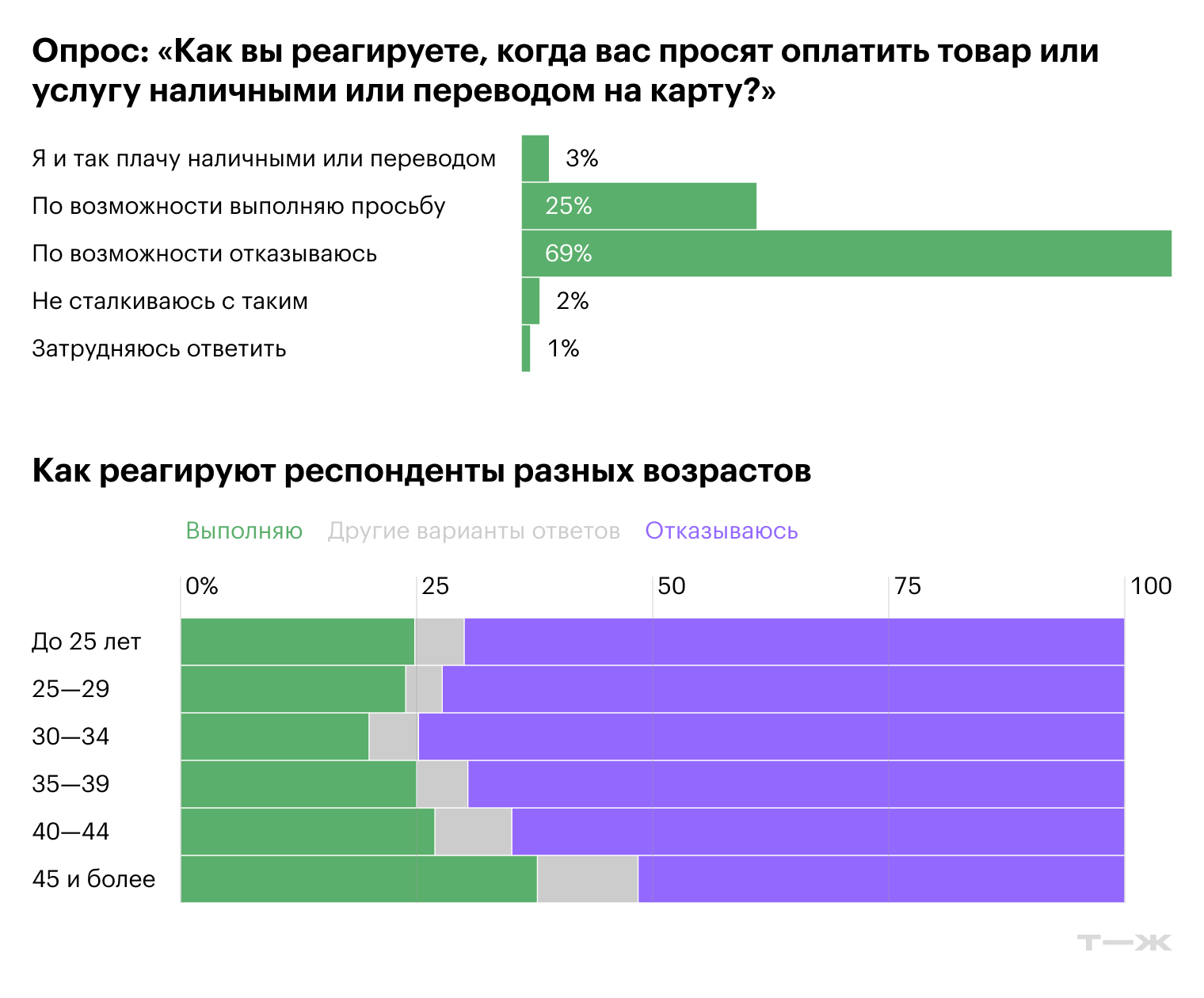 Как вы реагируете, когда вас просят оплатить товар или услугу наличными или переводом на карту?. Источник: опрос изданий Т—Ж и <nobr>Т-Бизнес</nobr> секреты