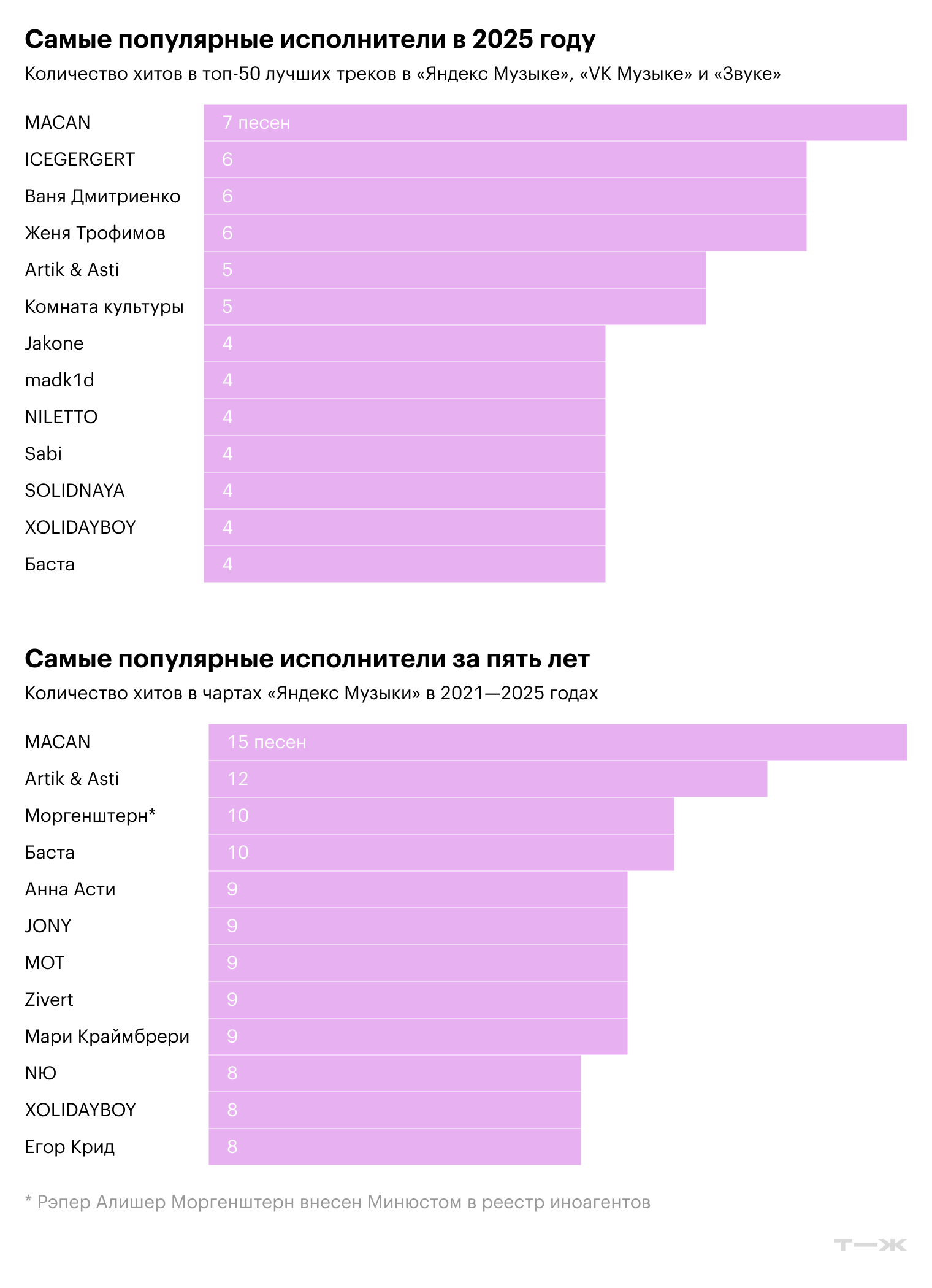 Источник: «Яндекс Музыка», «VK Музыка» и «Звук», расчеты Т—Ж