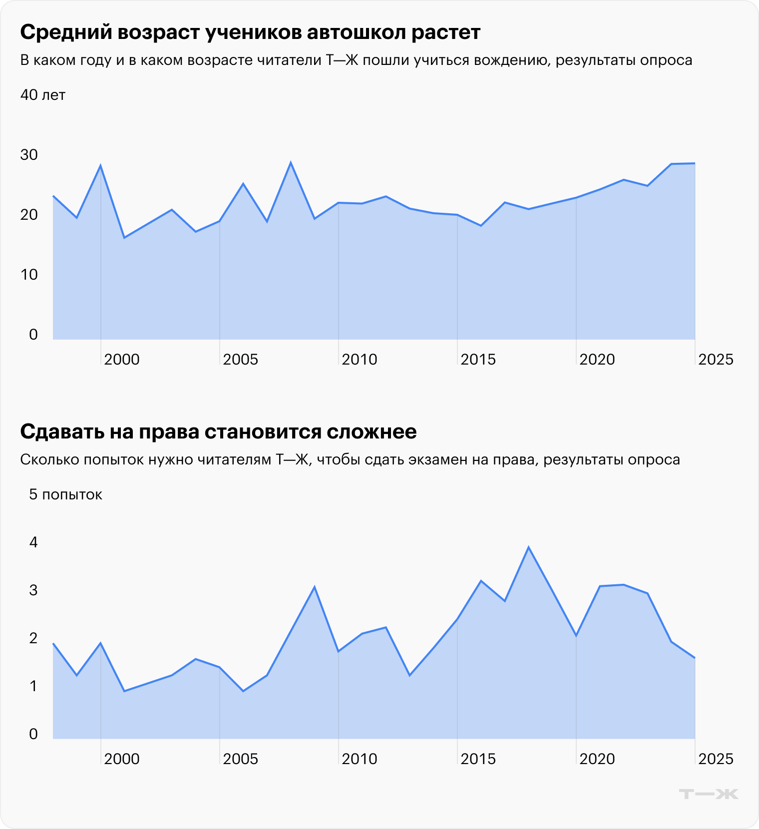 Источник: опрос Т—Ж