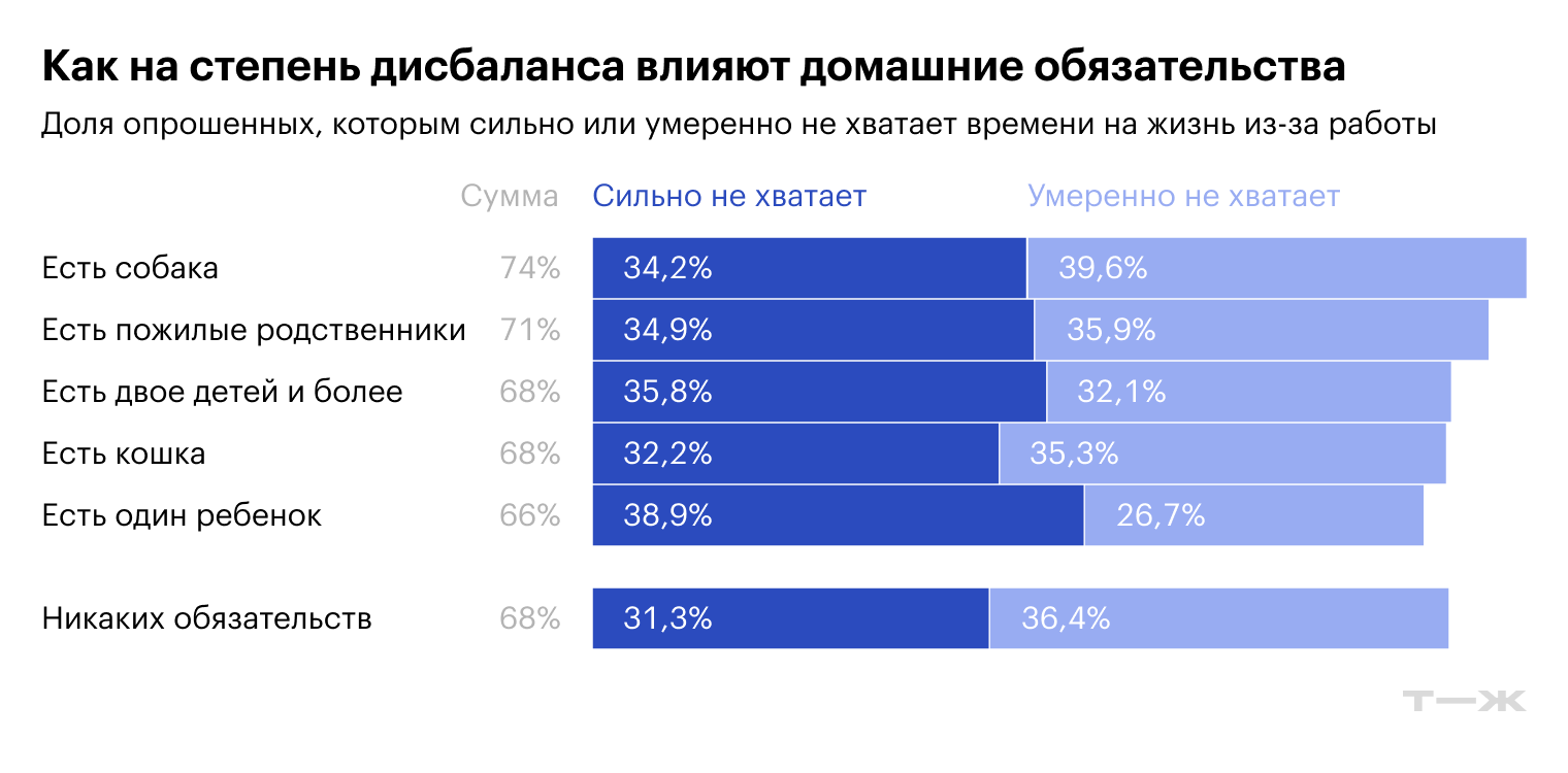 Как на степень дисбаланса влияют домашние обязательства. Источник: опрос Т—Ж