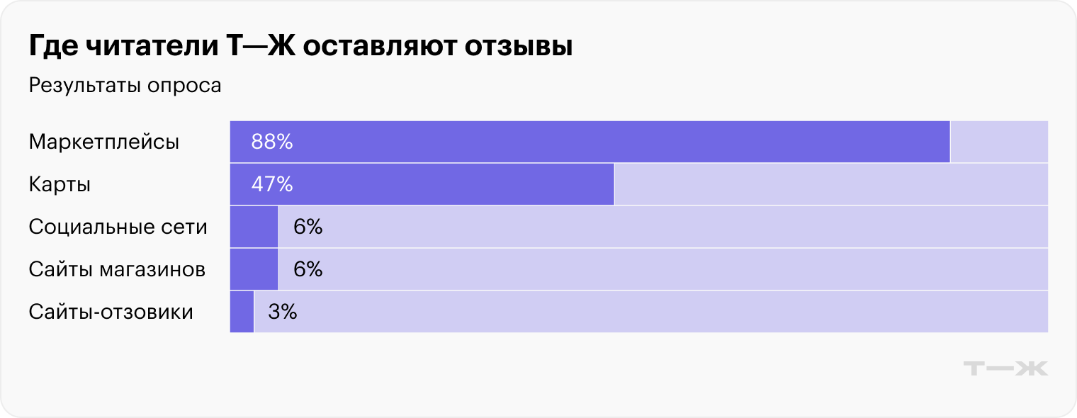 Где читатели Т⁠—⁠Ж оставляют отзывы. Источник: опрос Т⁠—⁠Ж