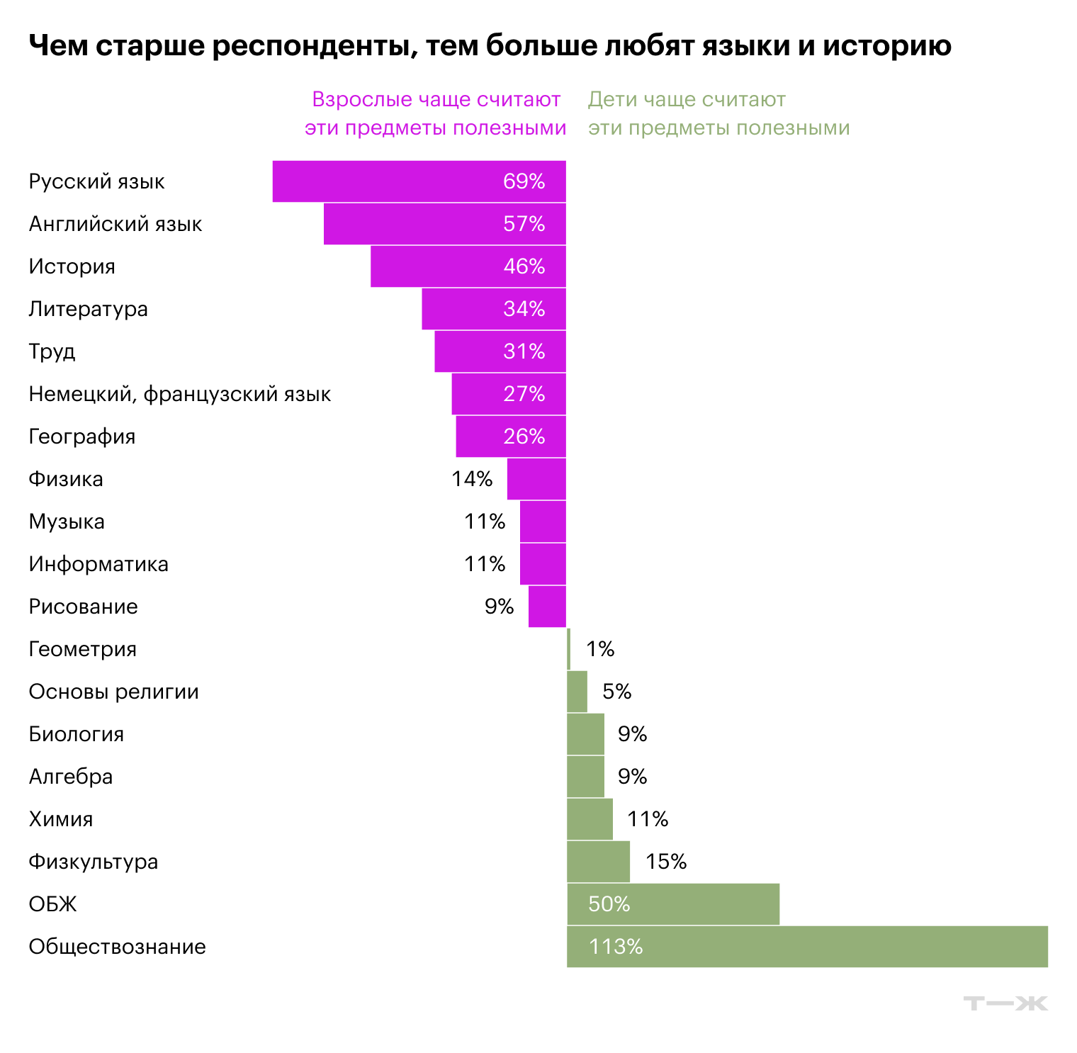 Источник: опрос Т—Ж