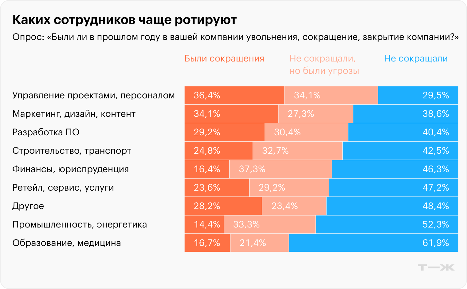 Источник: опрос Т⁠—⁠Ж