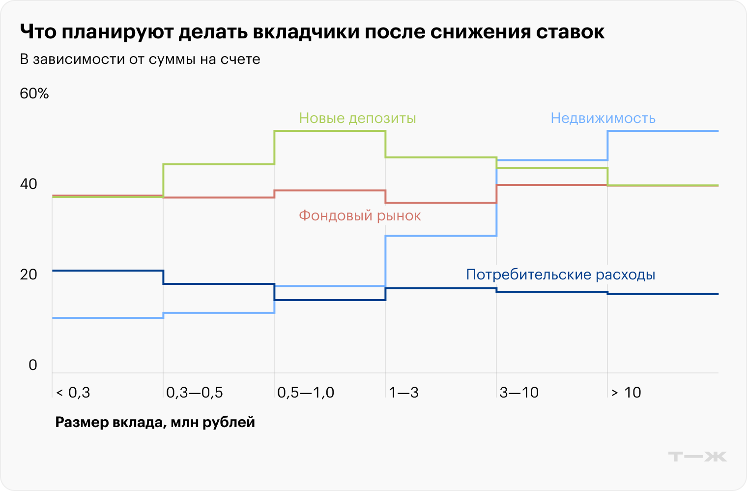 Куда планируют направить деньги с вкладов. Источник: опрос Т—Ж