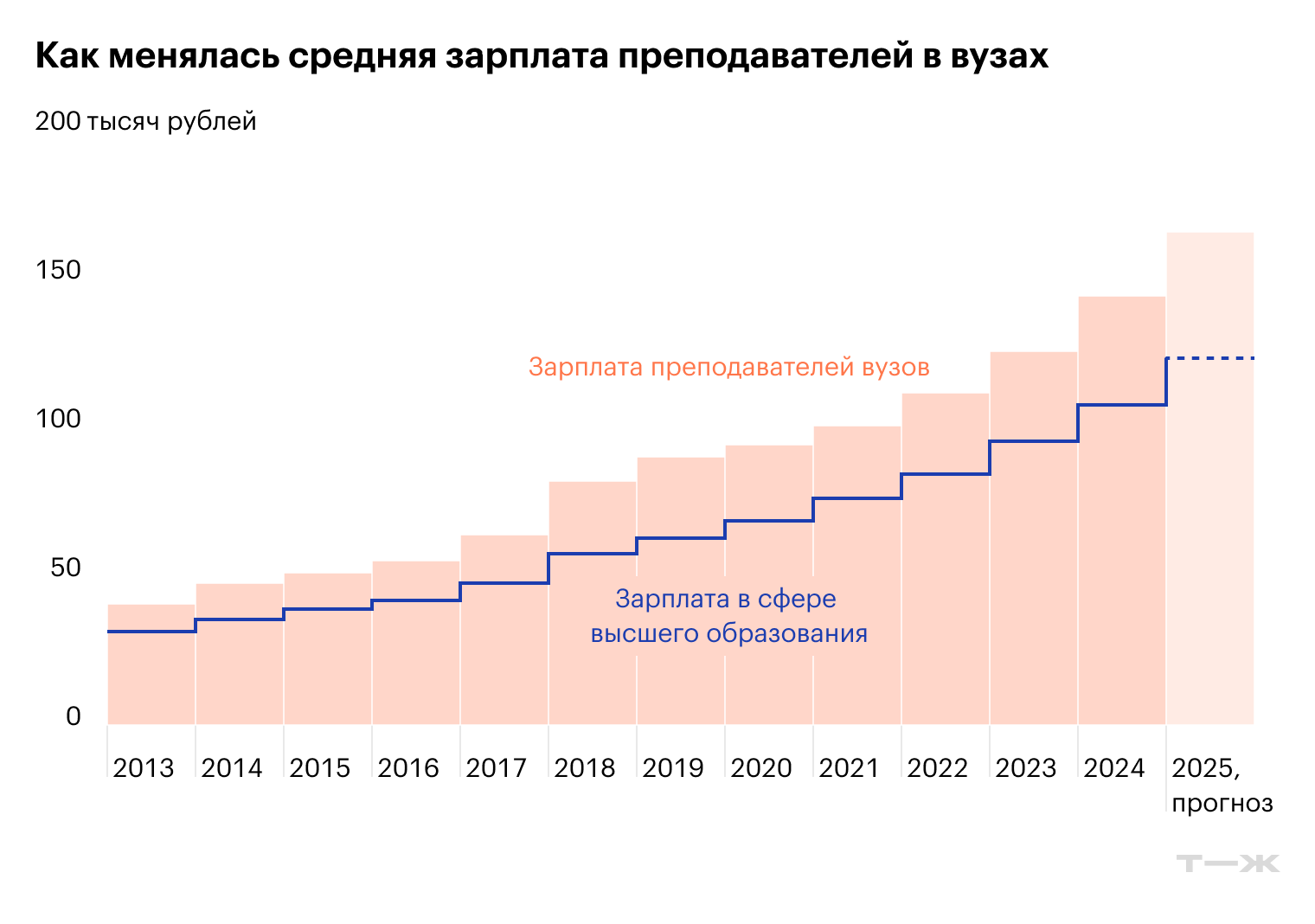 Источник: Росстат
