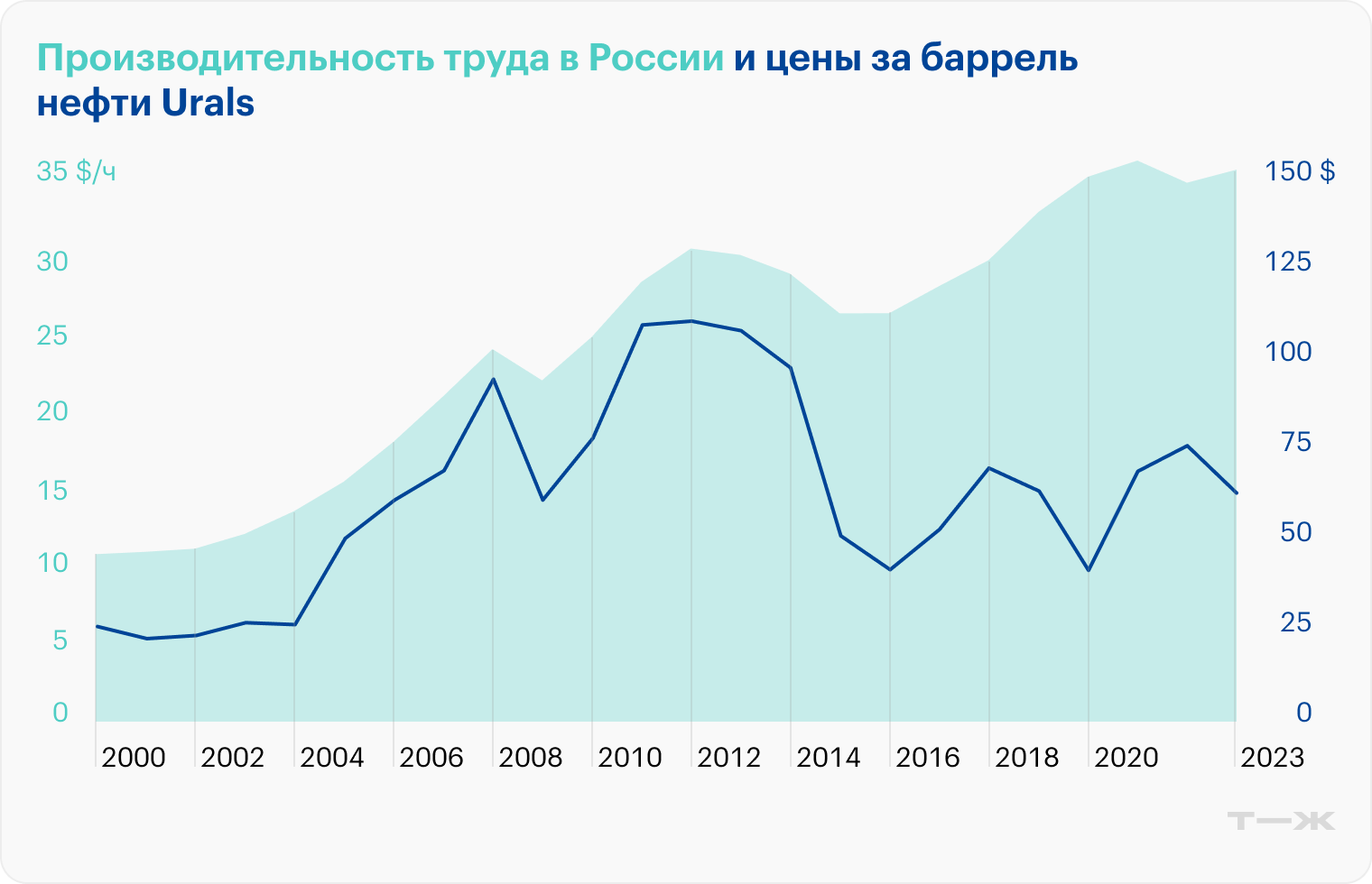 Зависимость производительности от нефтяных котировок отчетливо видна до 2018 года. Но в последнее время она стала слабее. Источники: Our World in Data, «Мировые финансы»