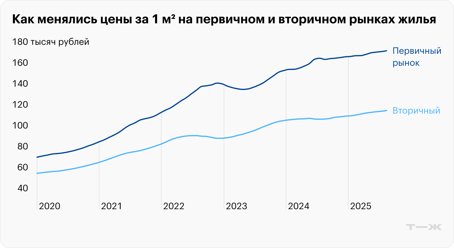 С января по май цены на первичном и вторичном рынках страны фактически стагнировали: рост новостроек на 1,4%, вторичного жилья — на 2,67%. Источники: sberindex.ru и sberindex.ru