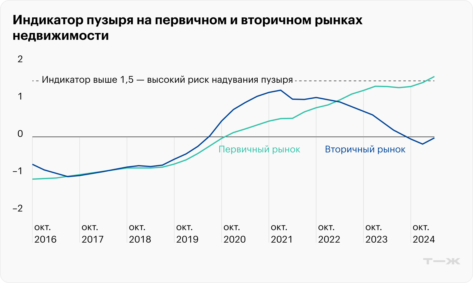 Индикатор выше 1,5 означает высокий риск надувания пузыря. Источник: cbr.ru