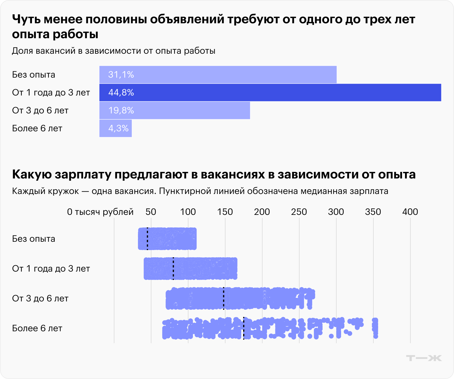 Отсечены 10% вакансий с самой низкой зарплатой и 10% вакансий с самой высокой зарплатой для каждого варианта. Источник: «Хедхантер»