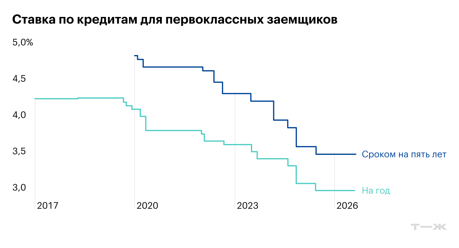 Источник: Trading Economics, China loan prime rate, China loan prime rate 5 years