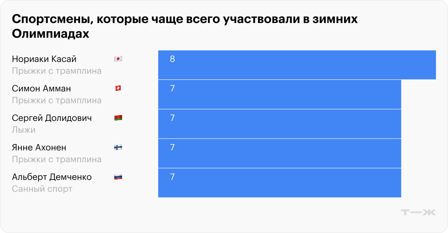 Источник данных: Olympedia
