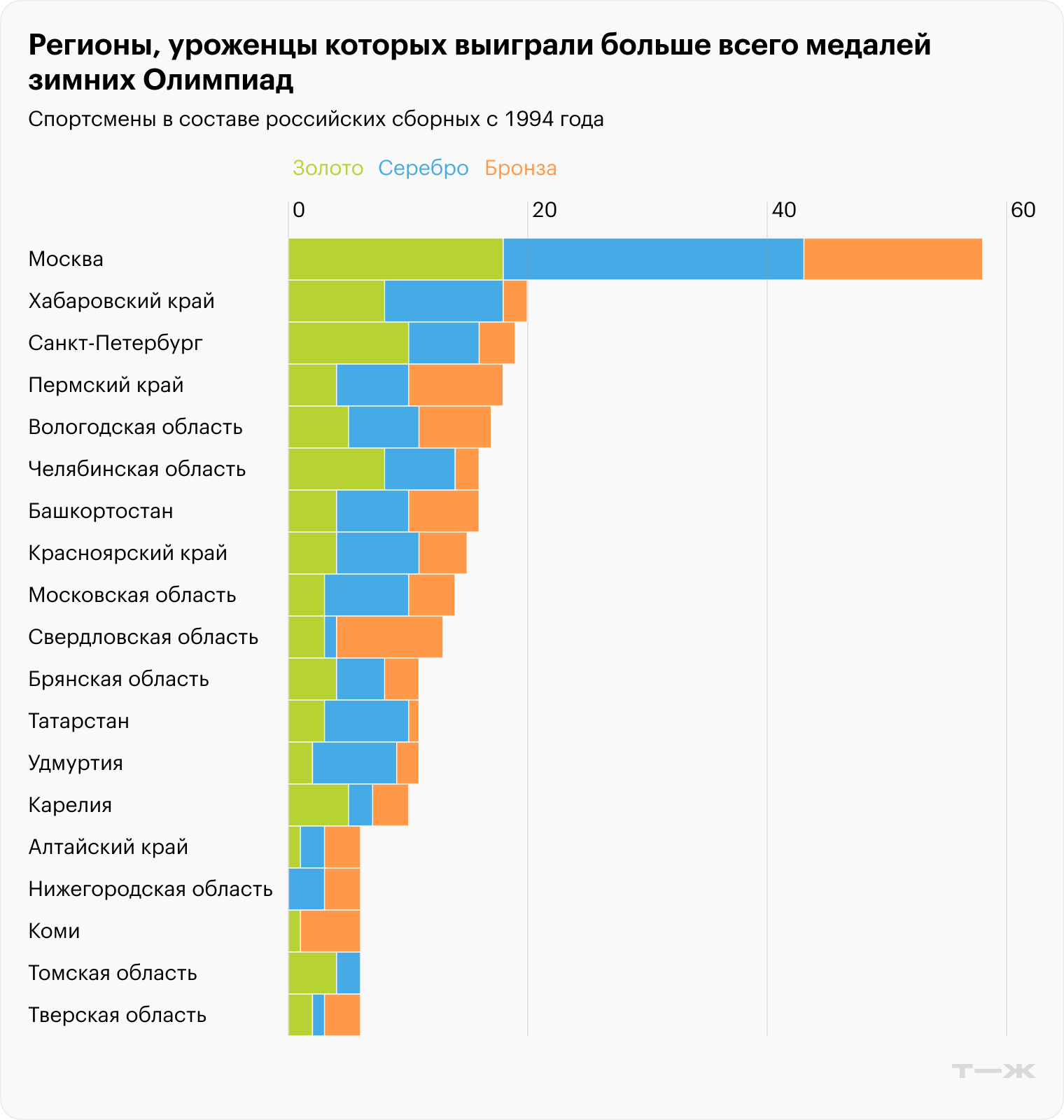 Источник данных: Olympedia