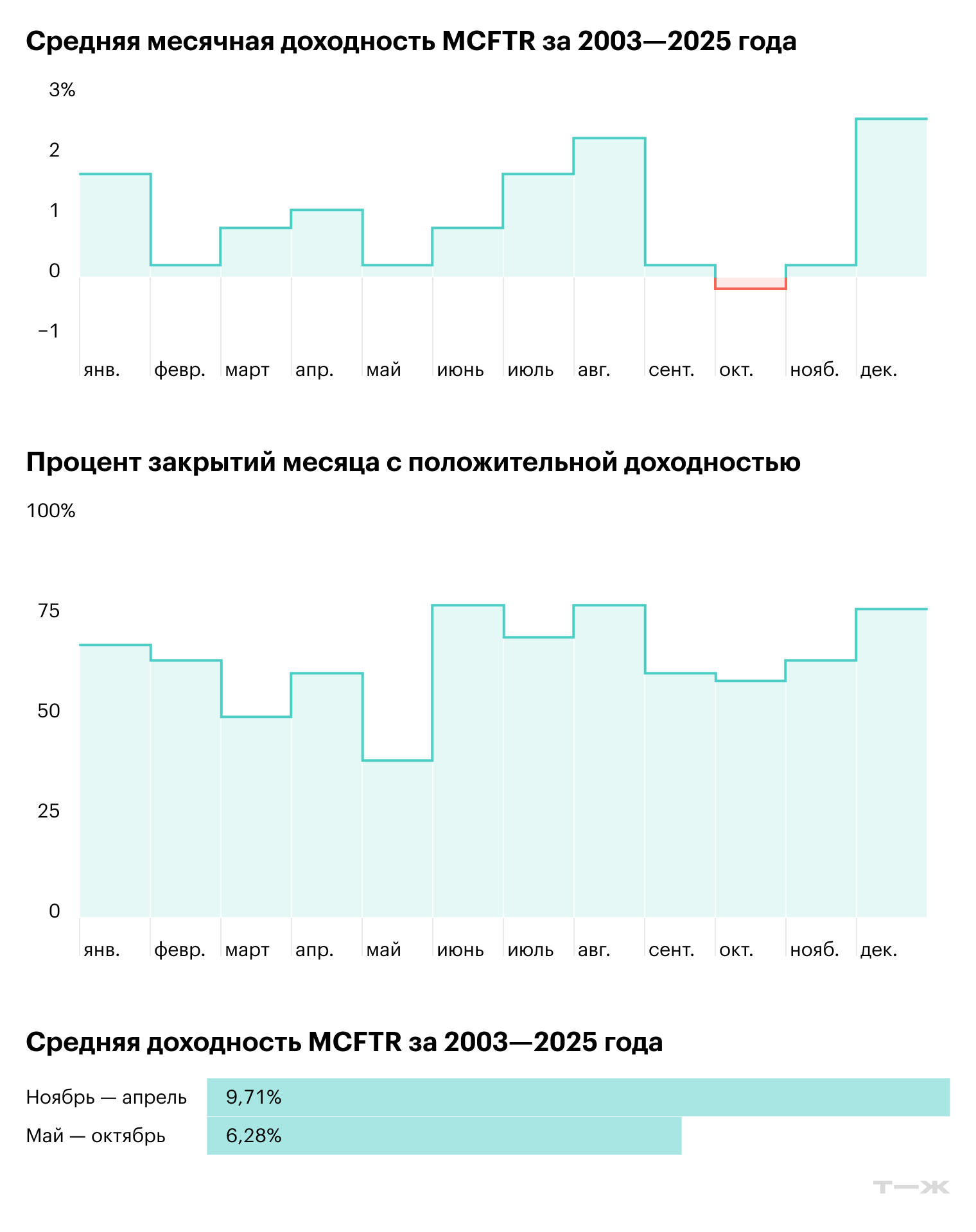 Расчеты автора без учета дивидендов