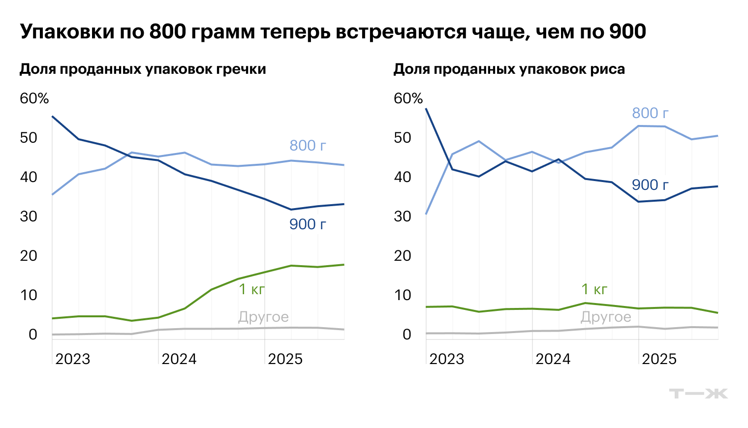 Источник: T-Data