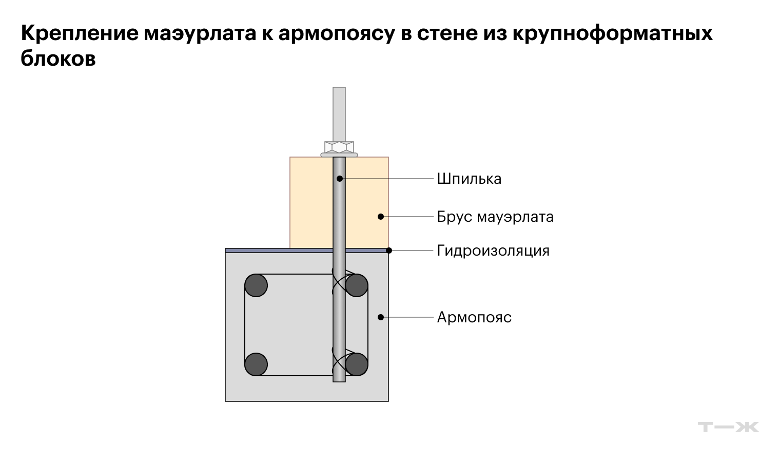 Между бетоном и мауэрлатом укладывают гидроизоляционную прокладку из битумного материала, чтобы дерево не гнило