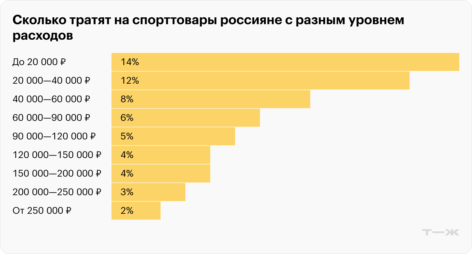 Сколько тратят на спорттовары россияне с разным уровнем расходов. Источник: T-Bank Data