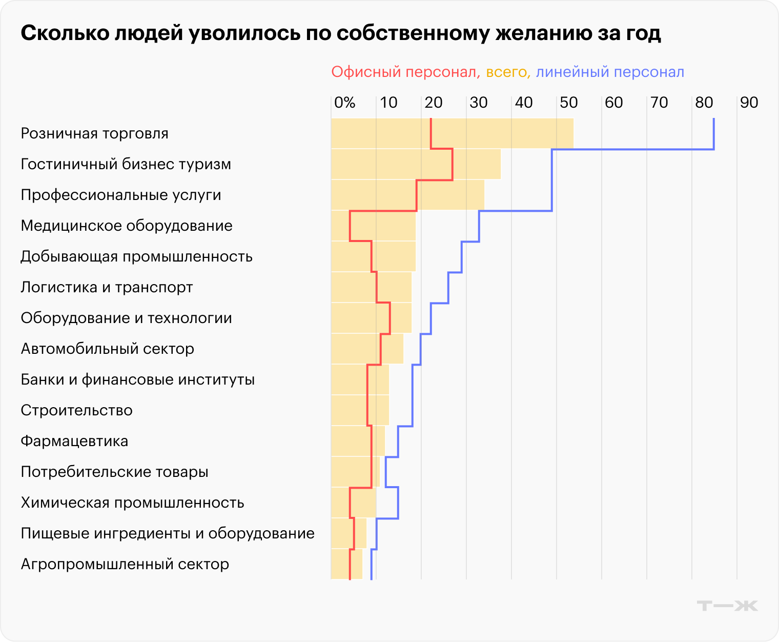 Сколько людей уволилось по собственному желанию за год. Источник: рекрутинговая компания Antal Talent
