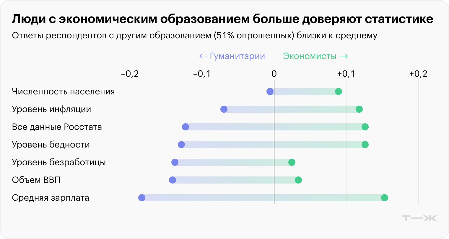 Люди с экономическим образованием больше доверяют статистике. Источник: опрос Т⁠—⁠Ж