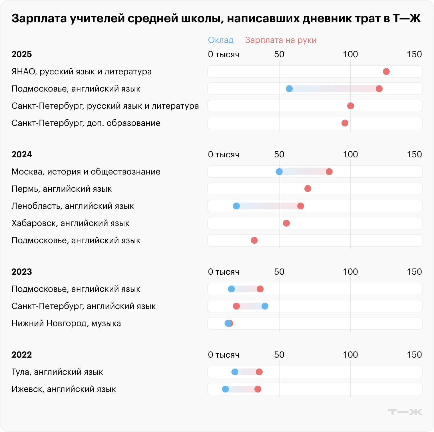 Данные: дневники трат Т—Ж